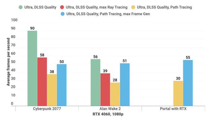 A bar chart showing how games run with and without path tracing on the RTX 4060.