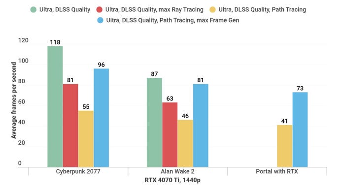 A bar chart showing how games run with and without path tracing on the RTX 4070 Ti.