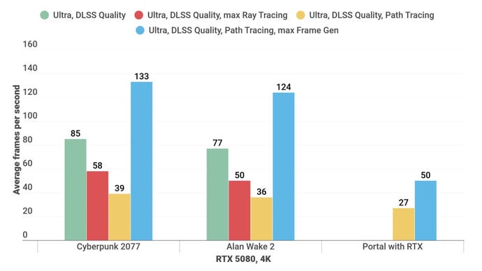 A bar chart showing how games run with and without path tracing on the RTX 5080.